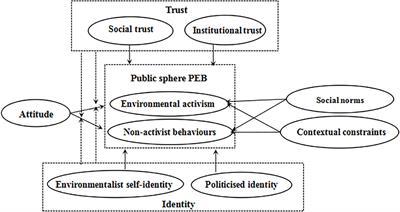 Trust, Identity, and Public-Sphere Pro-environmental Behavior in China: An Extended Attitude-Behavior-Context Theory